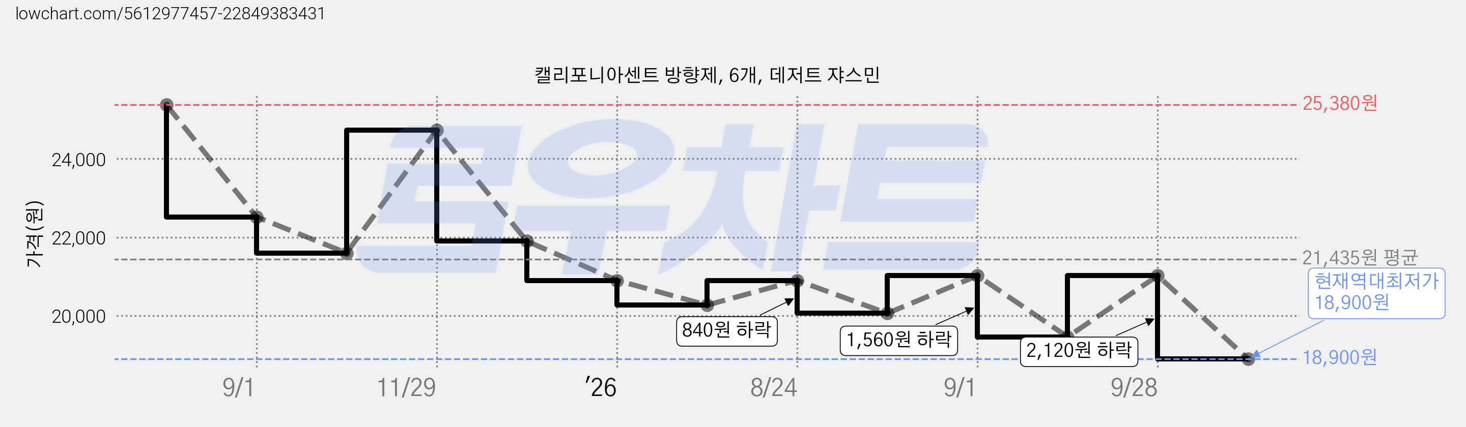 캘리포니아센트 방향제, 6개, 데저트 쟈스민 가격 변동 차트, 현재가 18,900원, 역대최저가