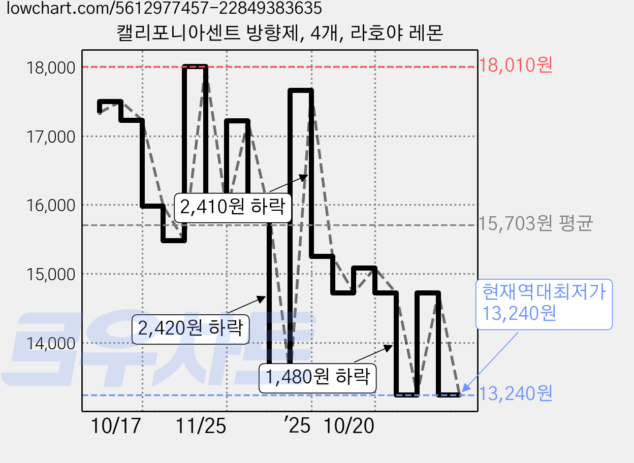 캘리포니아센트 방향제, 4개, 라호야 레몬 가격 변동 차트, 현재가 13,240원, 역대최저가