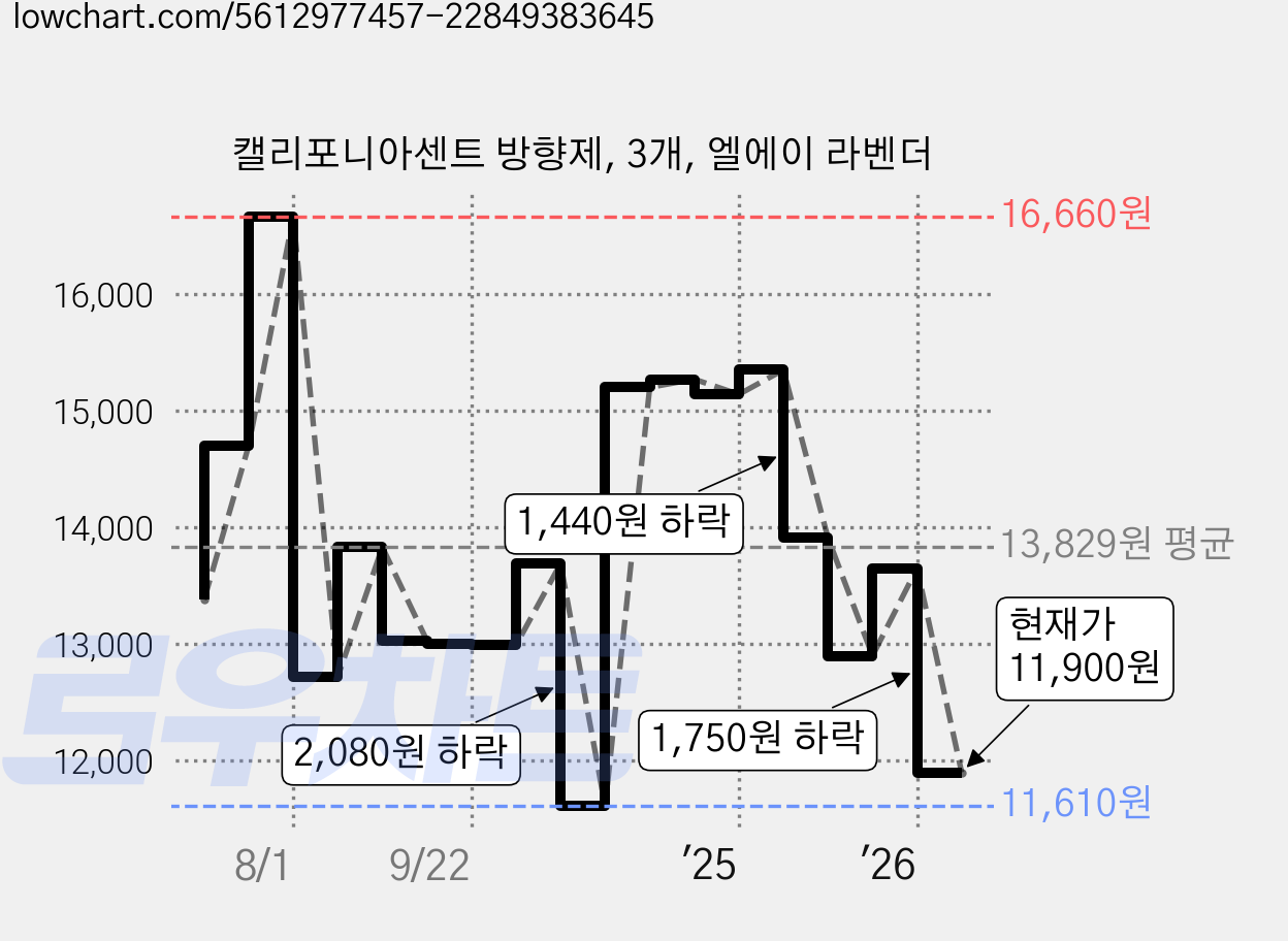 캘리포니아센트 방향제, 3개, 엘에이 라벤더 가격 변동 차트, 현재가 11,900원, 관측 최저가 11,610원