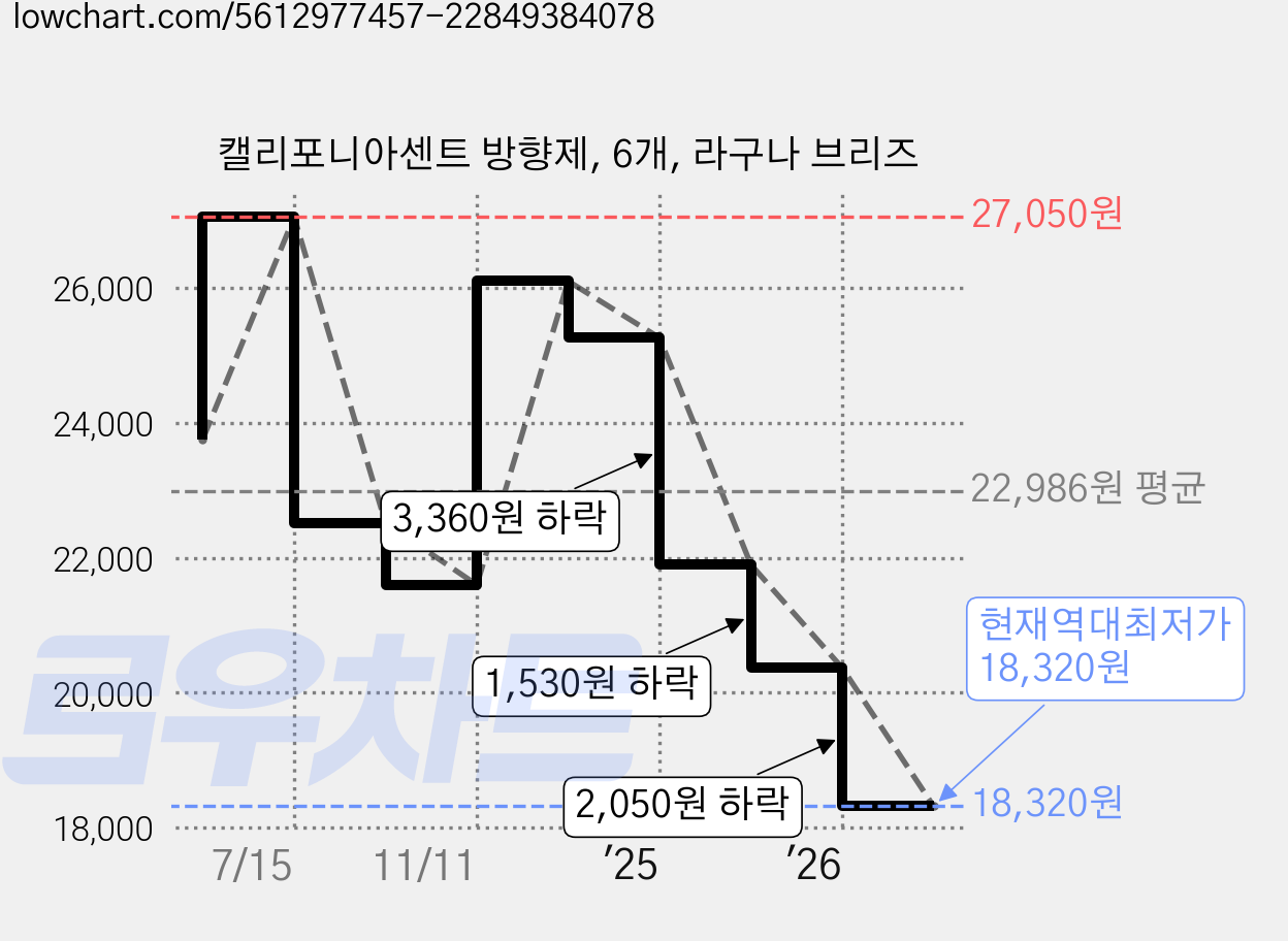 캘리포니아센트 방향제, 6개, 라구나 브리즈 가격 변동 차트, 현재가 18,320원, 역대최저가