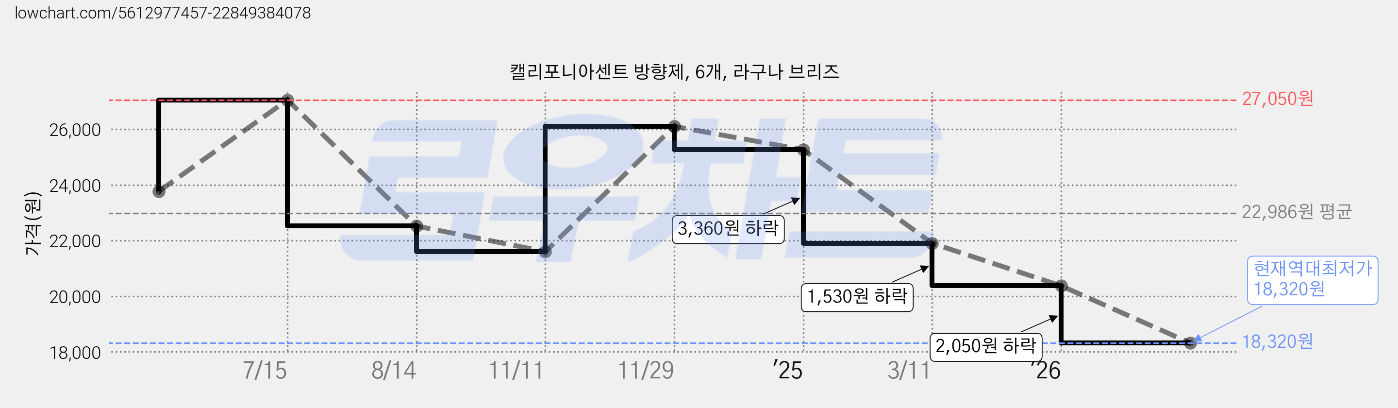 캘리포니아센트 방향제, 6개, 라구나 브리즈 가격 변동 차트, 현재가 18,320원, 역대최저가