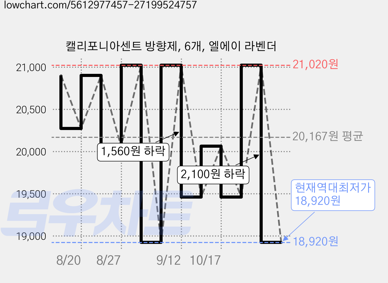 캘리포니아센트 방향제, 6개, 엘에이 라벤더 가격 변동 차트, 현재가 18,920원, 역대최저가