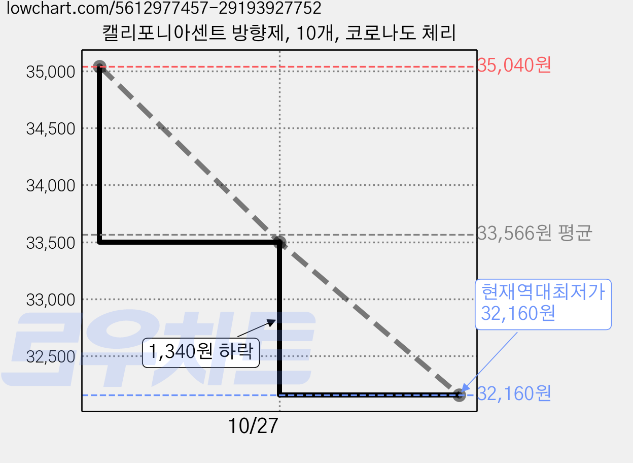 캘리포니아센트 방향제, 10개, 코로나도 체리 가격 변동 차트, 현재가 32,160원, 역대최저가