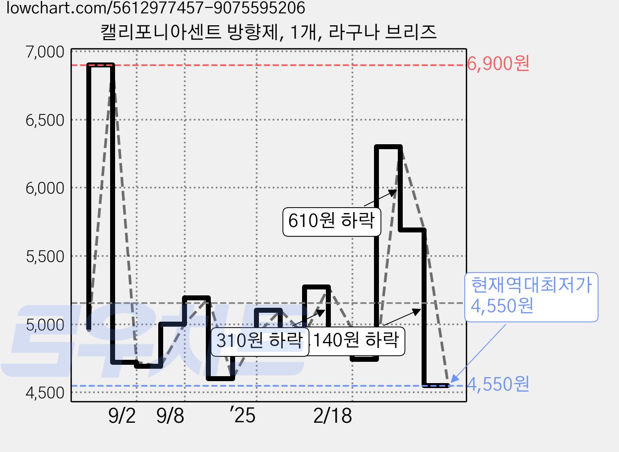 캘리포니아센트 방향제, 1개, 라구나 브리즈 가격 변동 차트, 현재가 4,550원, 역대최저가