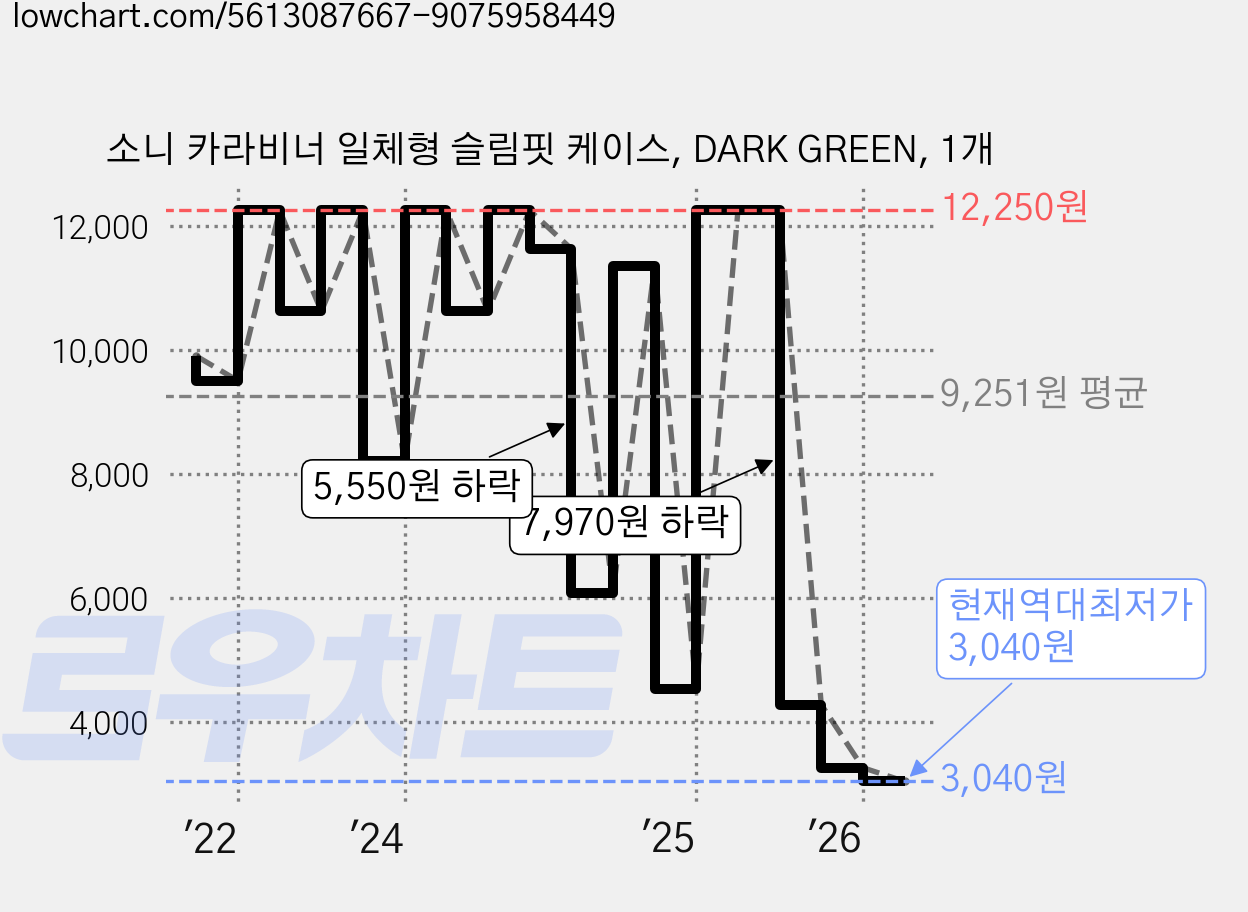 소니 카라비너 일체형 슬림핏 케이스, DARK GREEN, 1개 가격 변동 차트, 현재가 3,040원, 역대최저가