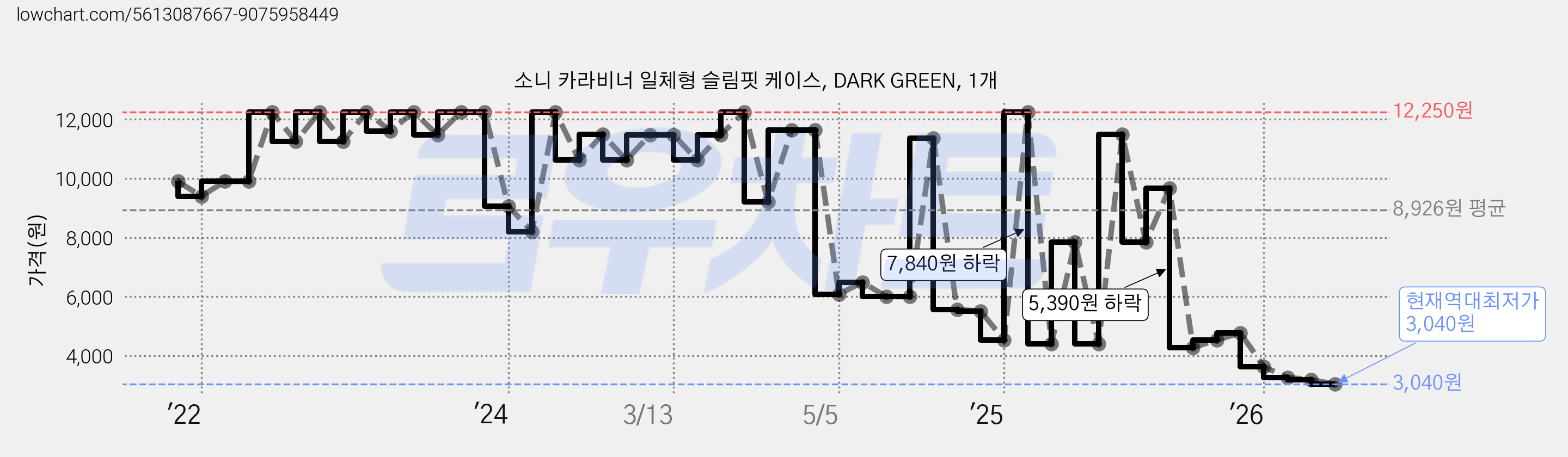 소니 카라비너 일체형 슬림핏 케이스, DARK GREEN, 1개 가격 변동 차트, 현재가 3,040원, 역대최저가