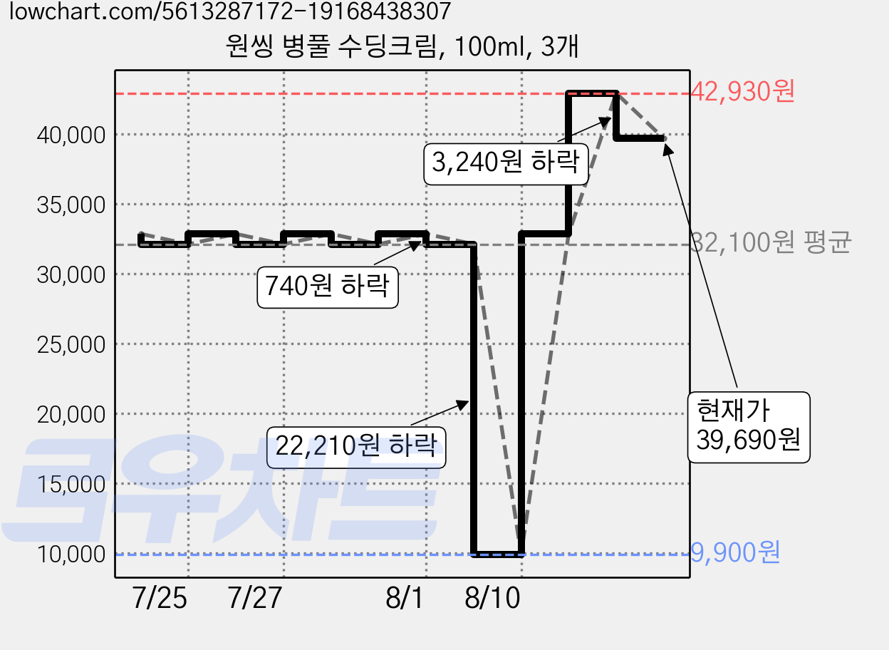 원씽 병풀 수딩크림, 100ml, 3개 가격 변동 차트, 현재가 39,690원, 관측 최저가 9,900원