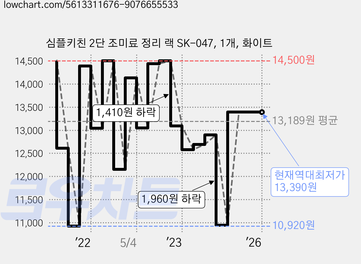 심플키친 2단 조미료 정리 랙 SK-047, 1개, 화이트 가격 변동 차트, 현재가 13,390원, 역대최저가