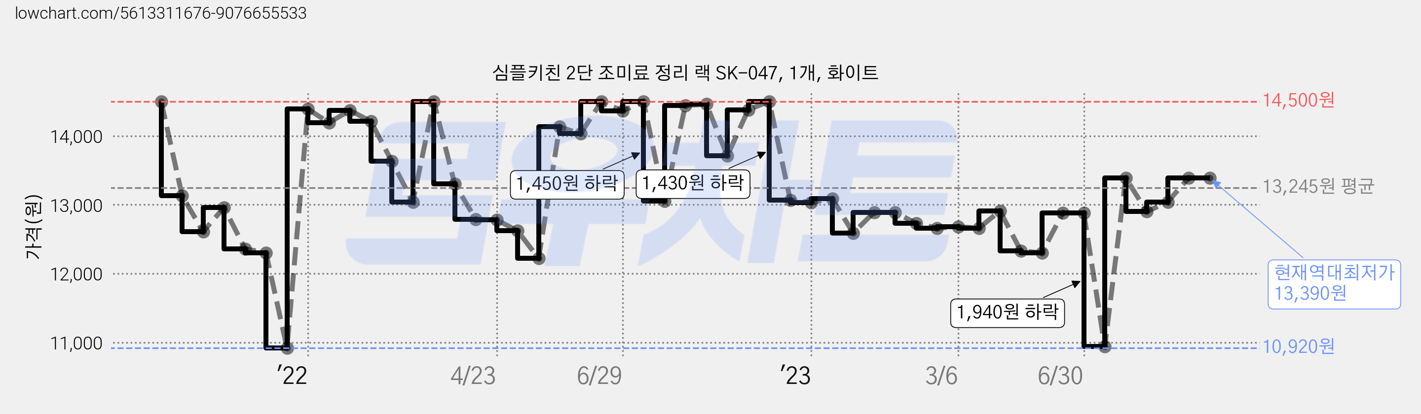 심플키친 2단 조미료 정리 랙 SK-047, 1개, 화이트 가격 변동 차트, 현재가 13,390원, 역대최저가