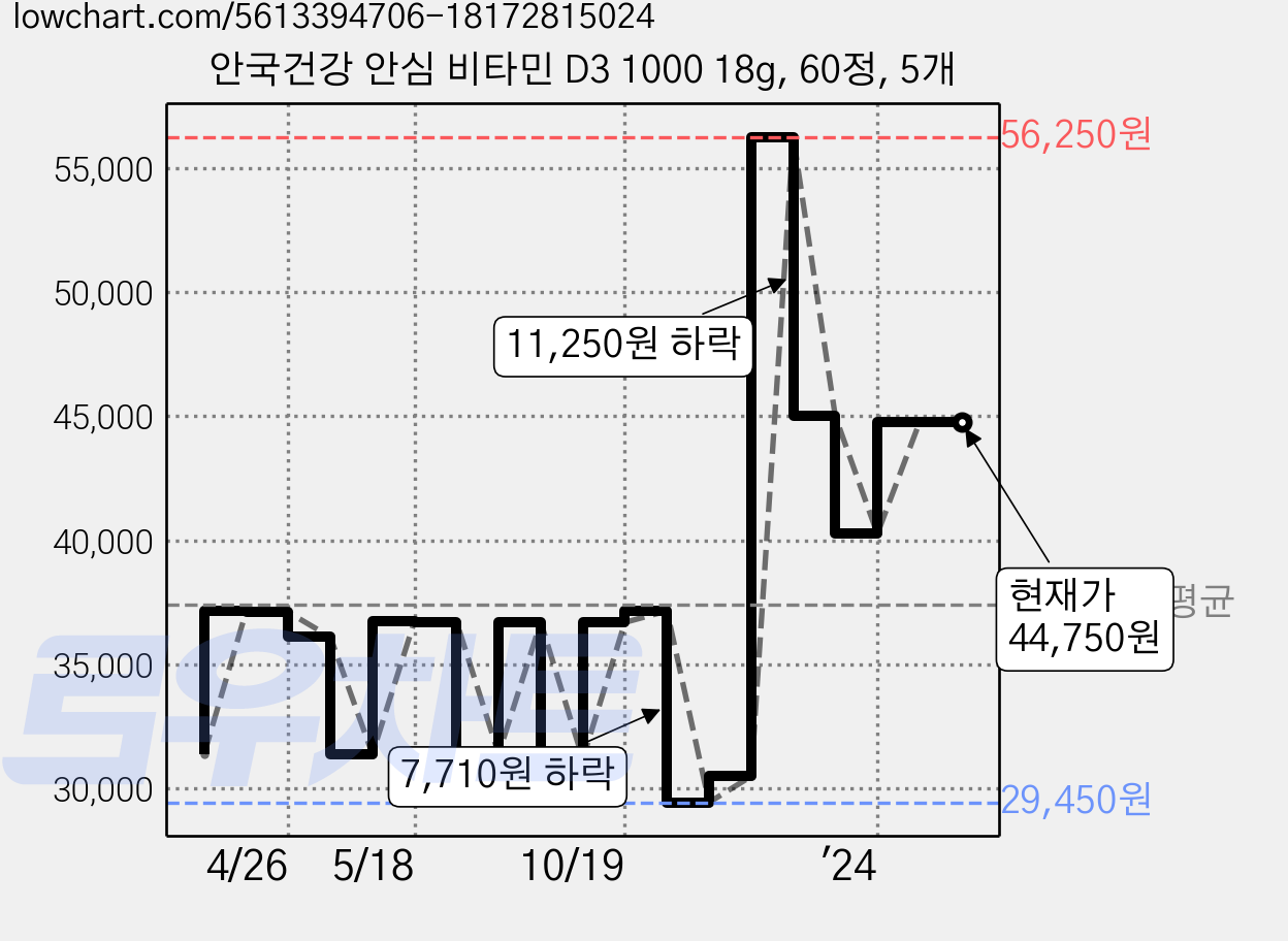 안국건강 안심 비타민 D3 1000 18g, 60정, 5개 가격 변동 차트, 현재가 44,750원, 역대최저가