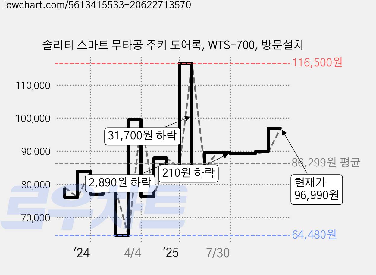 솔리티 스마트 무타공 주키 도어록, WTS-700, 방문설치 가격 변동 차트, 현재가 96,990원, 관측 최저가 62,900원