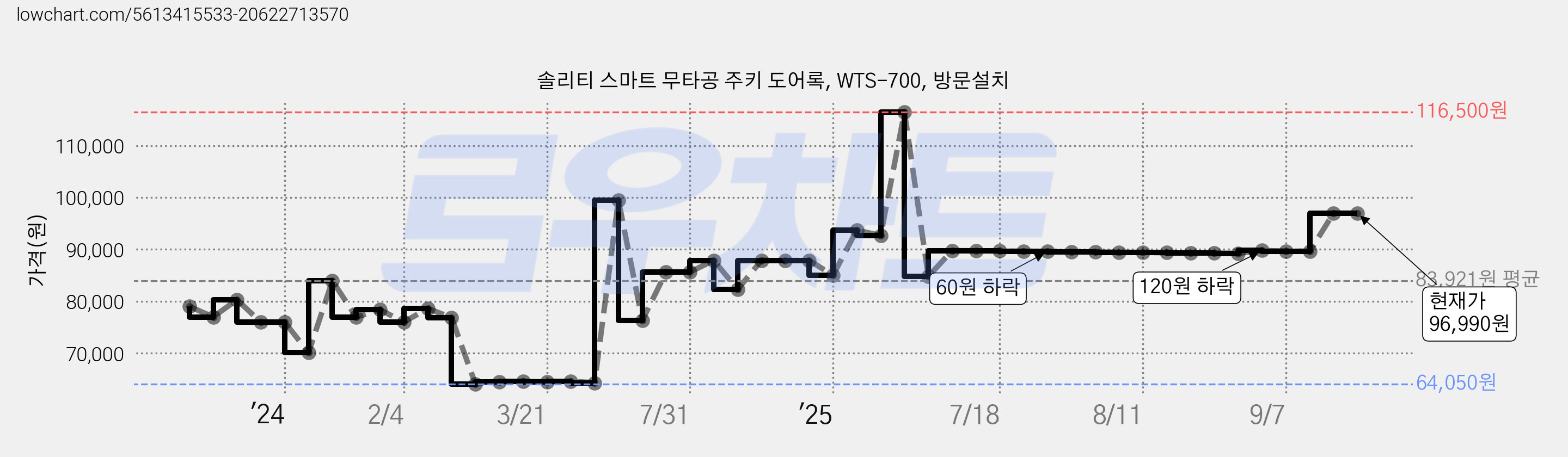 솔리티 스마트 무타공 주키 도어록, WTS-700, 방문설치 가격 변동 차트, 현재가 96,990원, 관측 최저가 62,900원