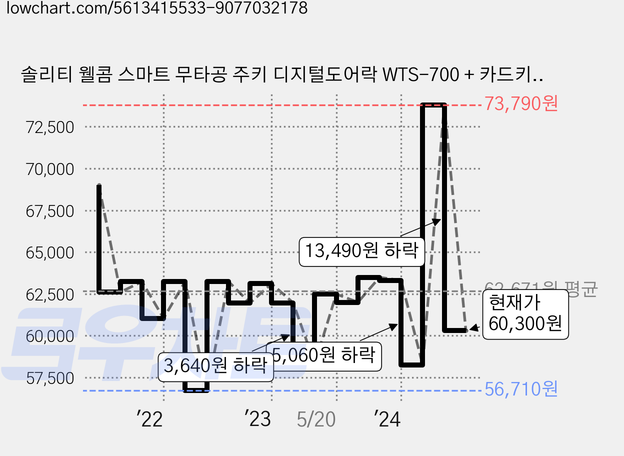솔리티 웰콤 스마트 무타공 주키 디지털도어락 WTS-700 + 카드키 4장, 고객직접설치 가격 변동 차트, 현재가 60,300원, 관측 최저가 52,390원