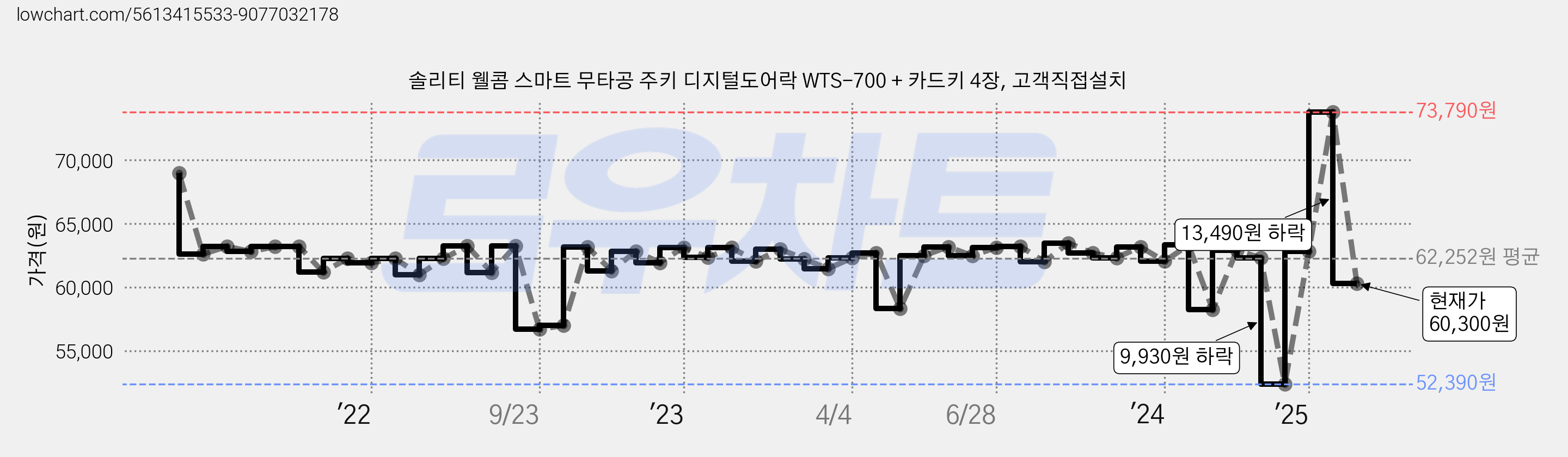 솔리티 웰콤 스마트 무타공 주키 디지털도어락 WTS-700 + 카드키 4장, 고객직접설치 가격 변동 차트, 현재가 60,300원, 관측 최저가 52,390원