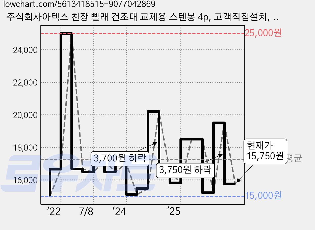 주식회사아텍스 천장 빨래 건조대 교체용 스텐봉 4p, 고객직접설치, 4개 가격 변동 차트, 현재가 15,750원, 관측 최저가 15,000원