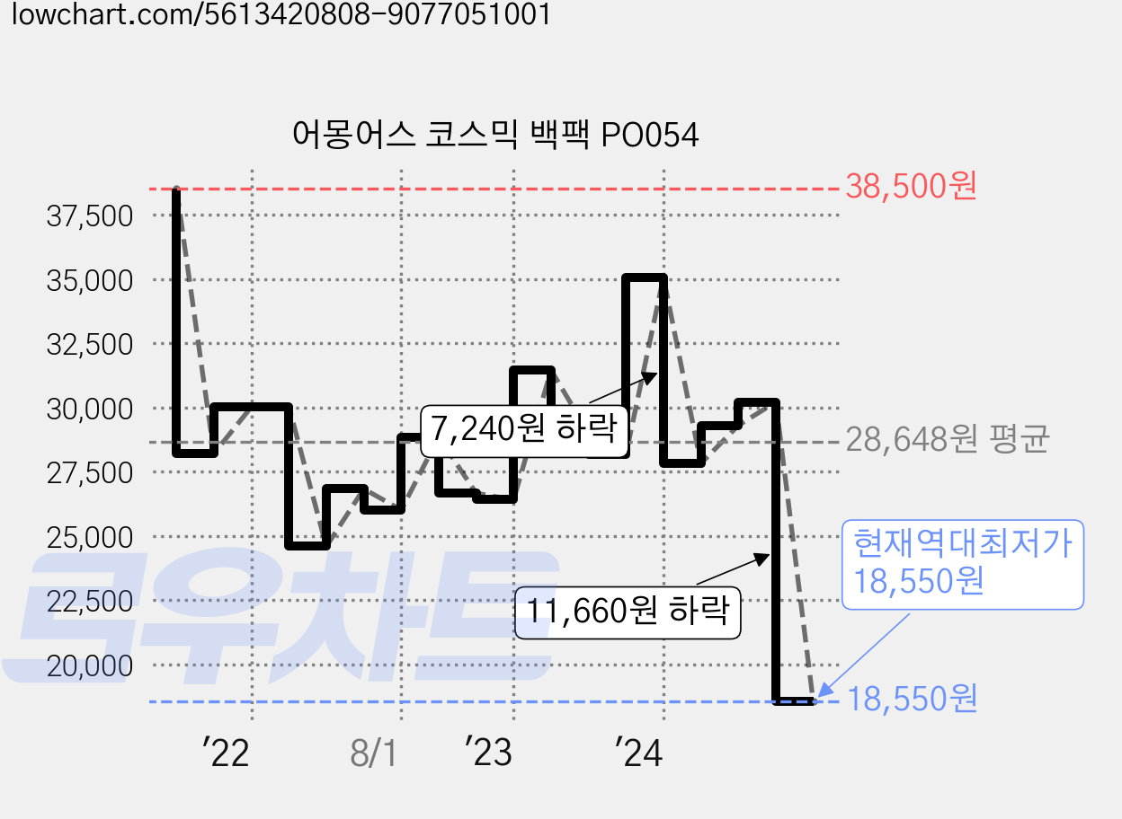 어몽어스 코스믹 백팩 PO054 가격 변동 차트, 현재가 18,550원, 역대최저가
