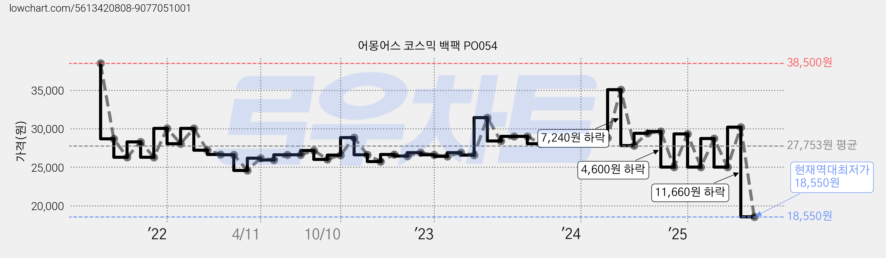 어몽어스 코스믹 백팩 PO054 가격 변동 차트, 현재가 18,550원, 역대최저가