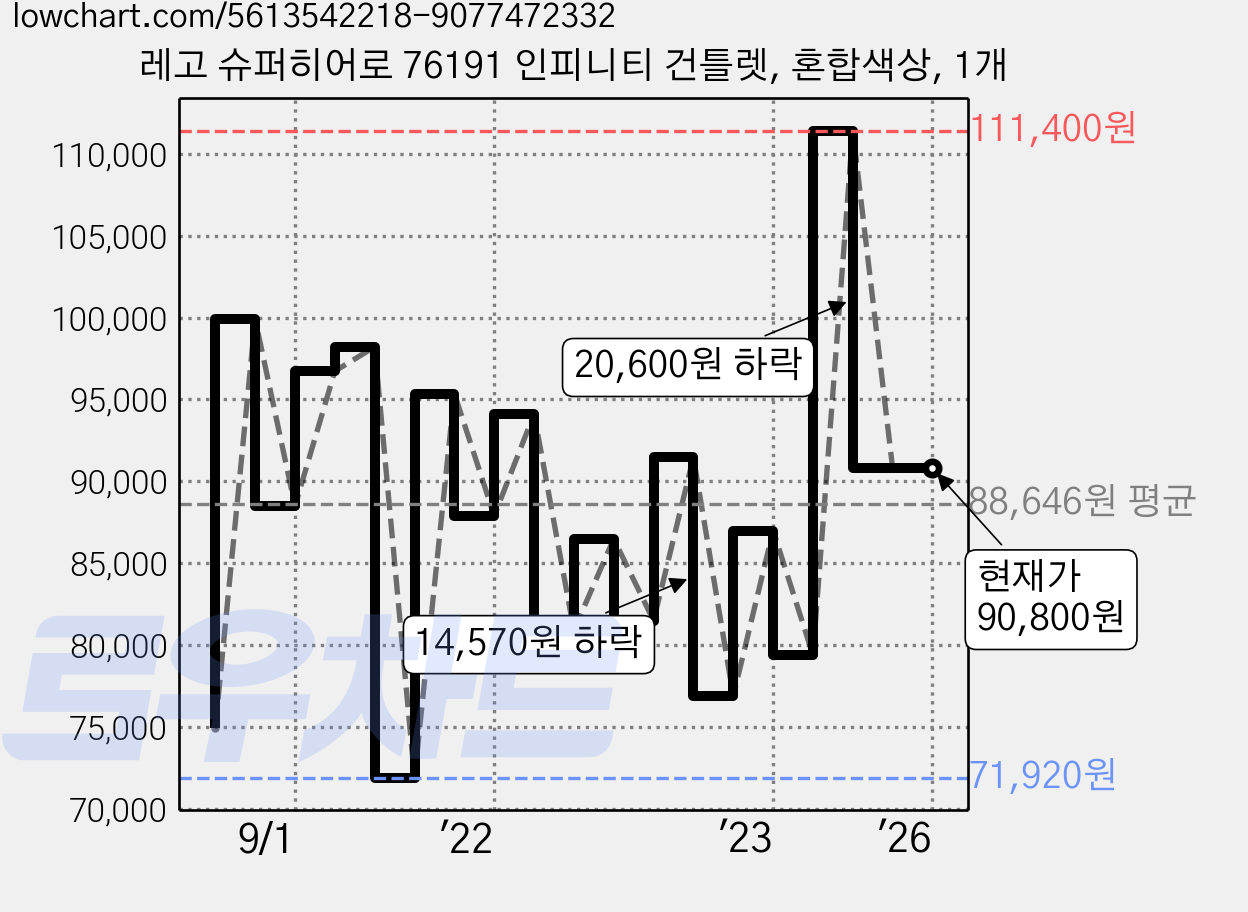 레고 슈퍼히어로 76191 인피니티 건틀렛, 혼합색상, 1개 가격 변동 차트, 현재가 90,800원, 관측 최저가 71,920원