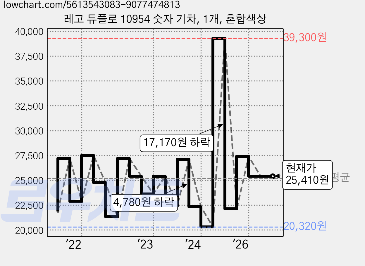 레고 듀플로 10954 숫자 기차, 1개, 혼합색상 가격 변동 차트, 현재가 25,410원, 관측 최저가 20,320원