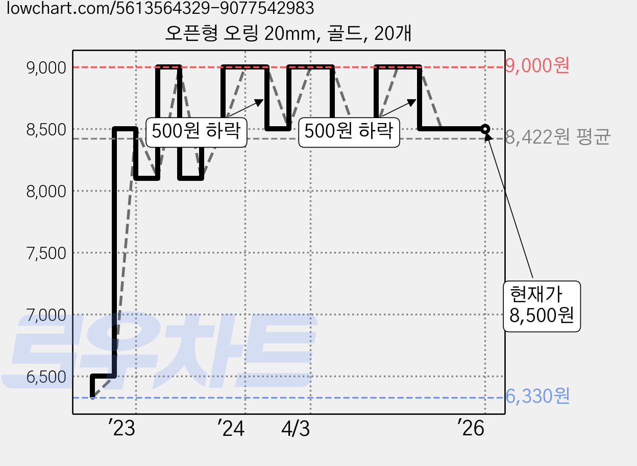 오픈형 오링 20mm, 골드, 20개 가격 변동 차트, 현재가 8,500원, 역대최저가
