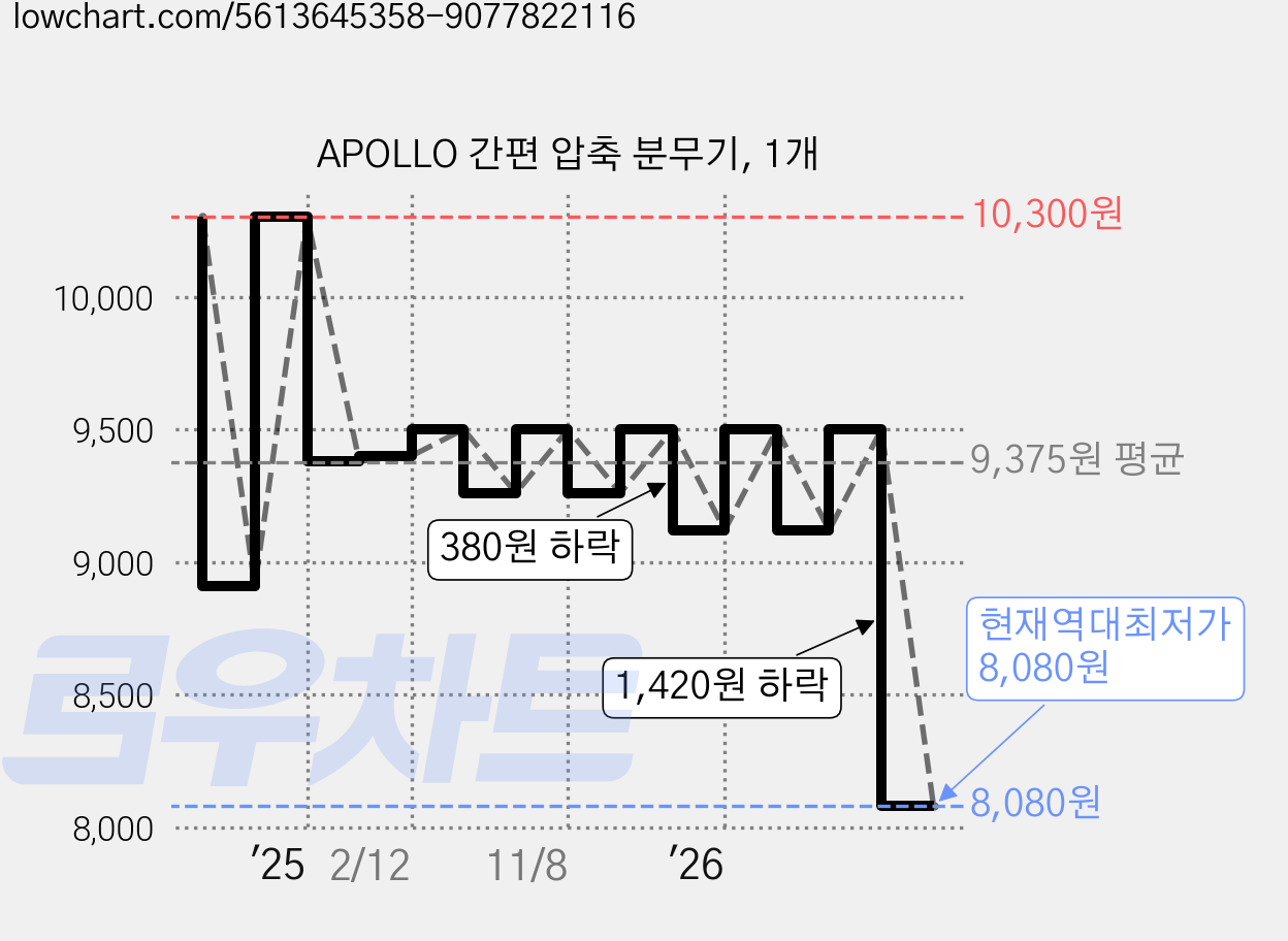 APOLLO 간편 압축 분무기, 1개 가격 변동 차트, 현재가 8,080원, 역대최저가