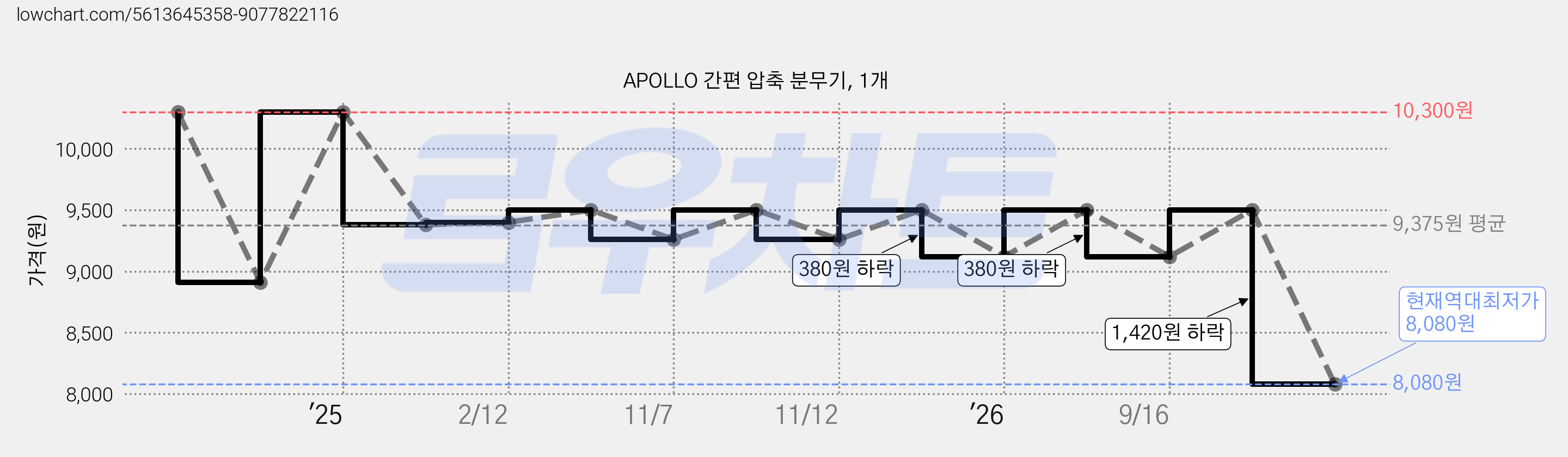 APOLLO 간편 압축 분무기, 1개 가격 변동 차트, 현재가 8,080원, 역대최저가