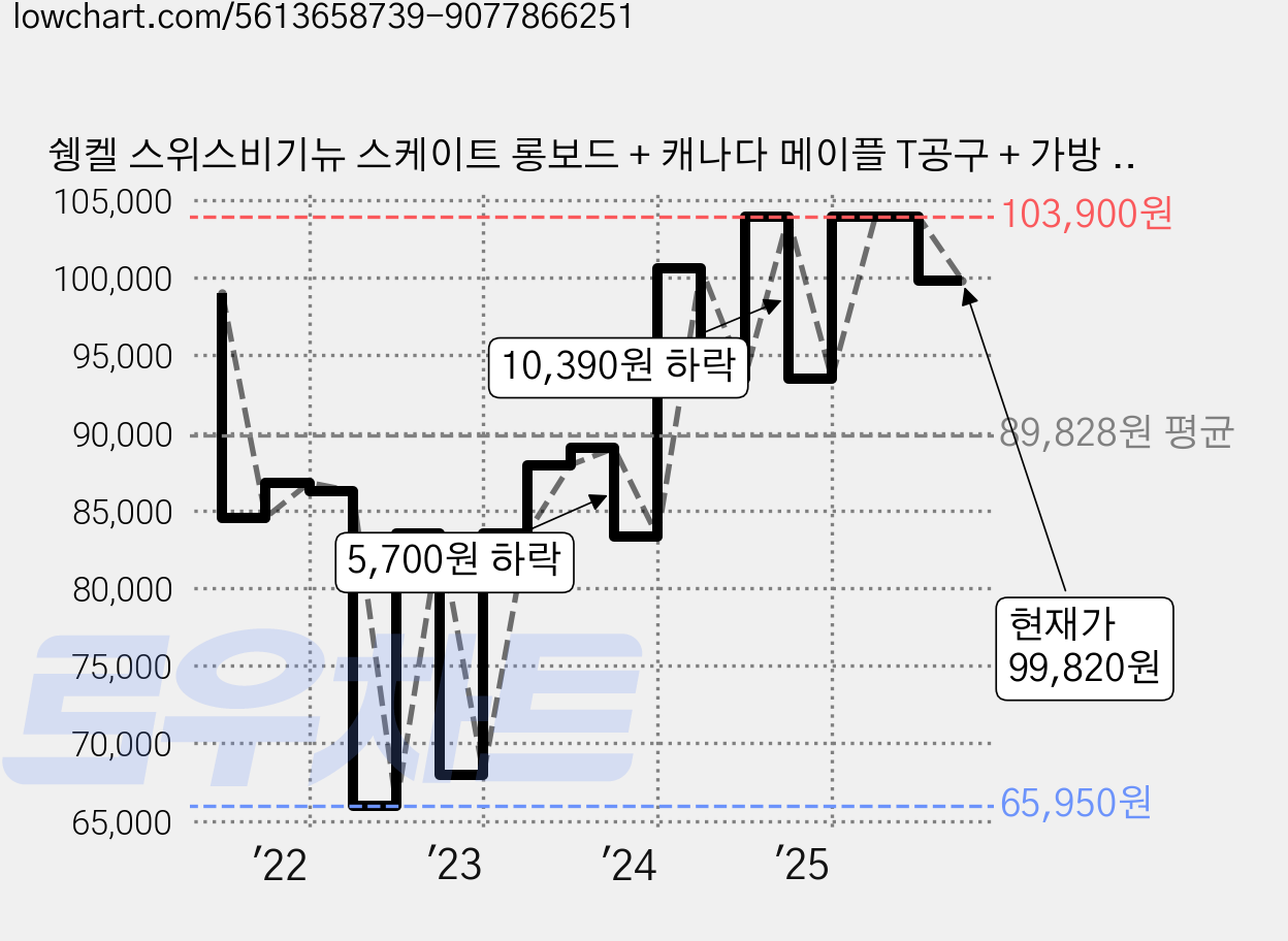 쉥켈 스위스비기뉴 스케이트 롱보드 + 캐나다 메이플 T공구 + 가방 세트, WOOD BLACK, 1개 가격 변동 차트, 현재가 99,820원, 관측 최저가 65,950원