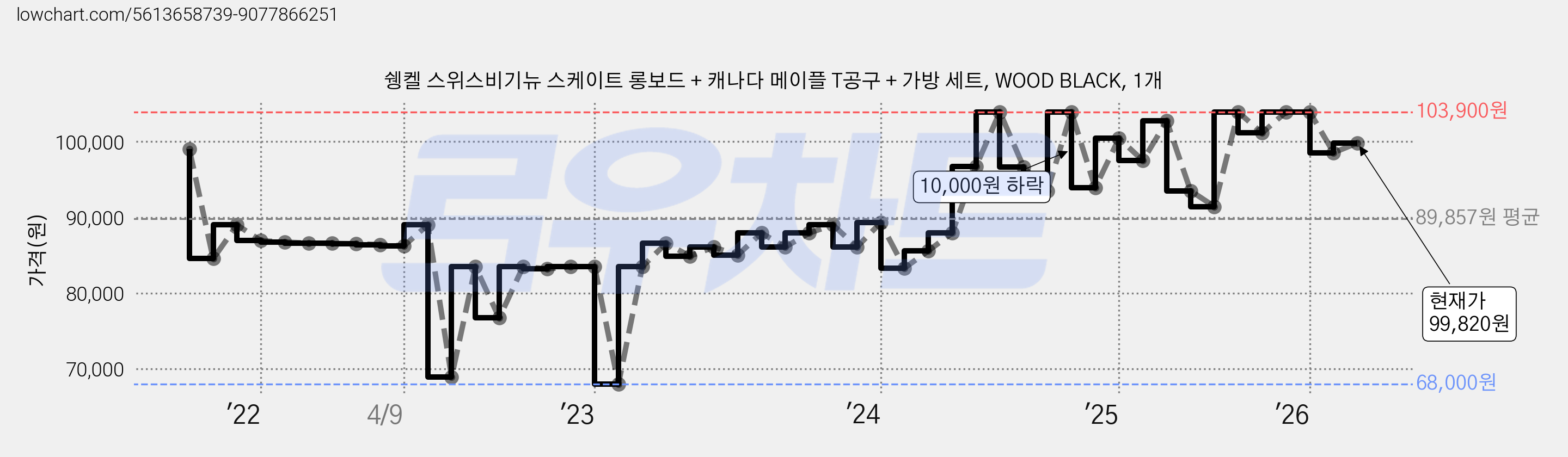 쉥켈 스위스비기뉴 스케이트 롱보드 + 캐나다 메이플 T공구 + 가방 세트, WOOD BLACK, 1개 가격 변동 차트, 현재가 99,820원, 관측 최저가 65,950원