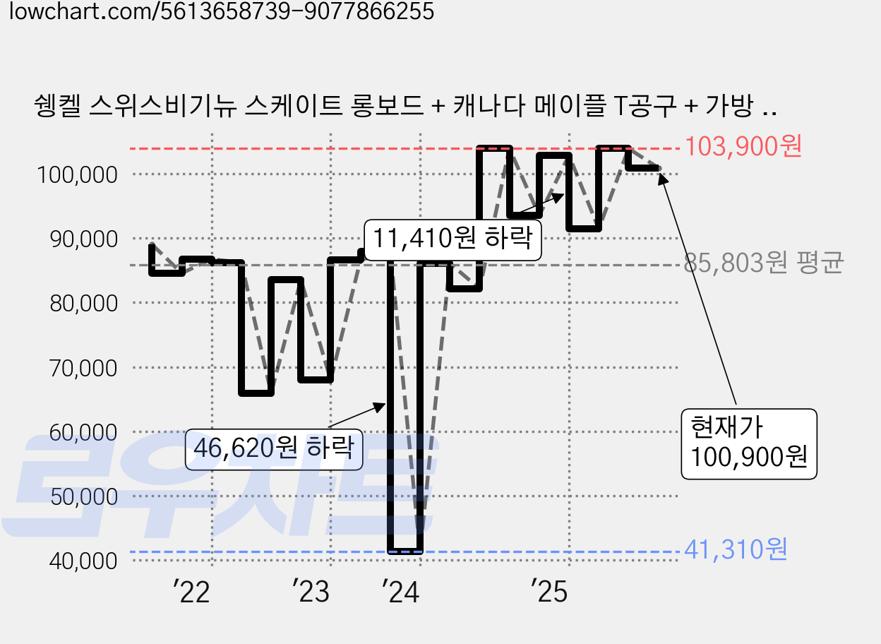 쉥켈 스위스비기뉴 스케이트 롱보드 + 캐나다 메이플 T공구 + 가방 세트, WOOD MINT, 1개 가격 변동 차트, 현재가 100,900원, 관측 최저가 36,150원