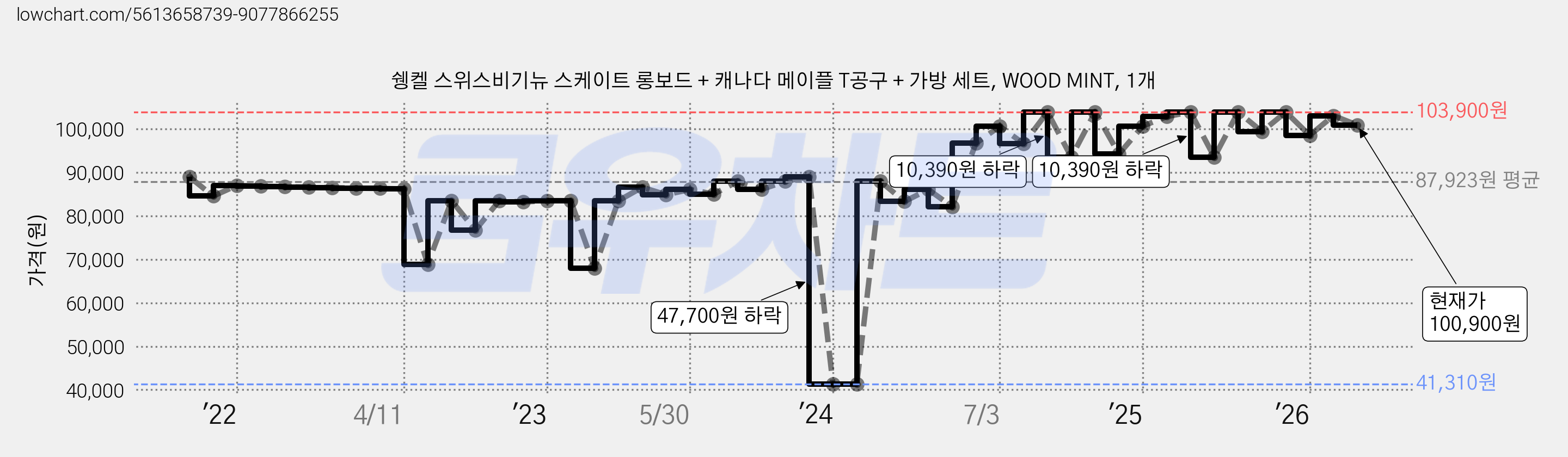 쉥켈 스위스비기뉴 스케이트 롱보드 + 캐나다 메이플 T공구 + 가방 세트, WOOD MINT, 1개 가격 변동 차트, 현재가 100,900원, 관측 최저가 36,150원