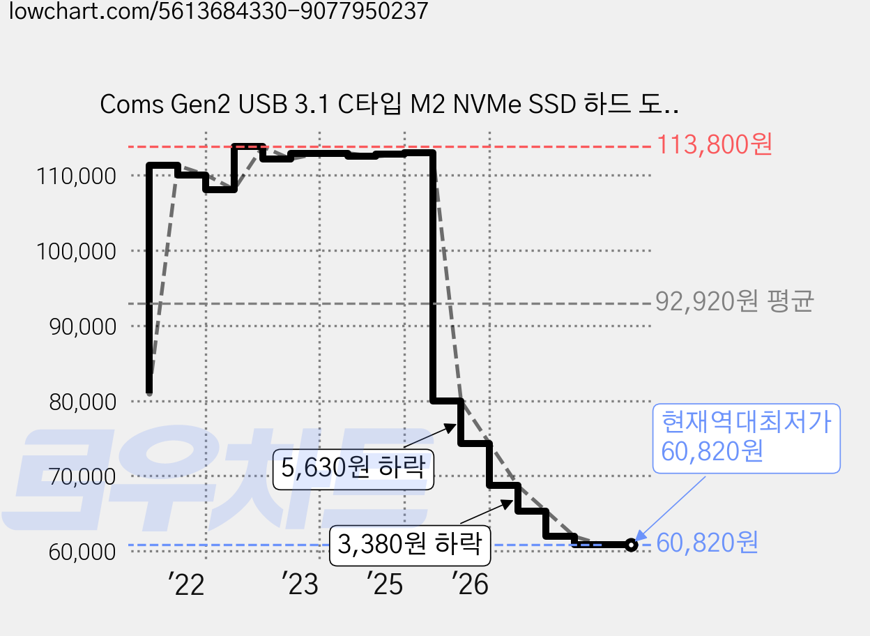 Coms Gen2 USB 3.1 C타입 M2 NVMe SSD 하드 도킹 스테이션, KS582, 1개 가격 변동 차트, 현재가 60,820원, 역대최저가