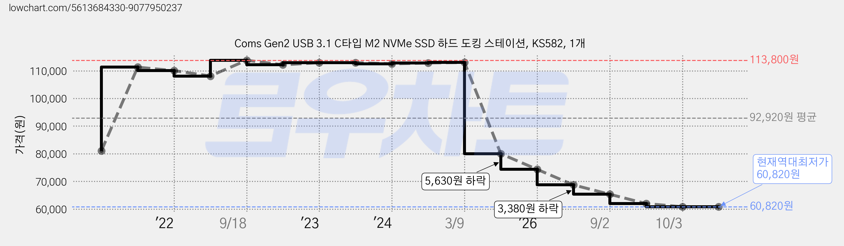 Coms Gen2 USB 3.1 C타입 M2 NVMe SSD 하드 도킹 스테이션, KS582, 1개 가격 변동 차트, 현재가 60,820원, 역대최저가