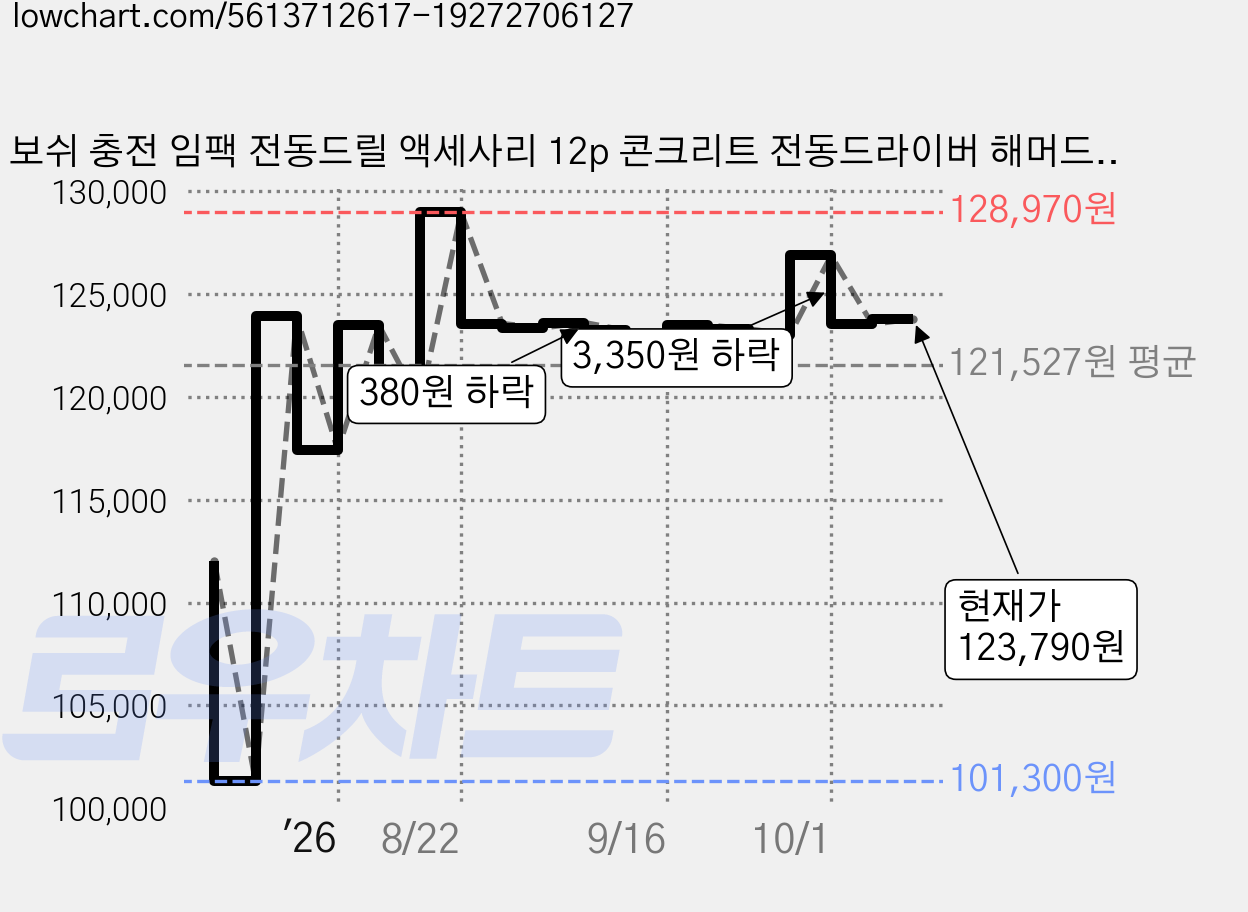 보쉬 충전 임팩 전동드릴 액세사리 12p 콘크리트 전동드라이버 해머드릴세트 GSB 120-LI(1B), 1세트 가격 변동 차트, 현재가 123,790원, 관측 최저가 101,300원