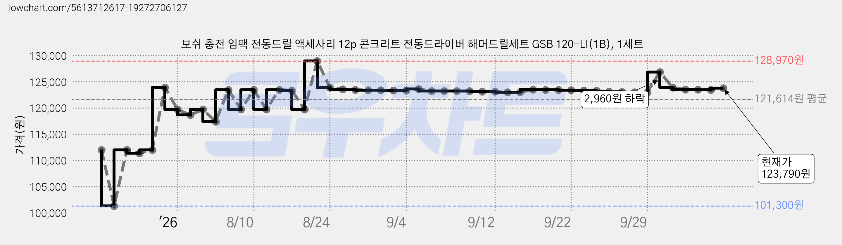 보쉬 충전 임팩 전동드릴 액세사리 12p 콘크리트 전동드라이버 해머드릴세트 GSB 120-LI(1B), 1세트 가격 변동 차트, 현재가 123,790원, 관측 최저가 101,300원