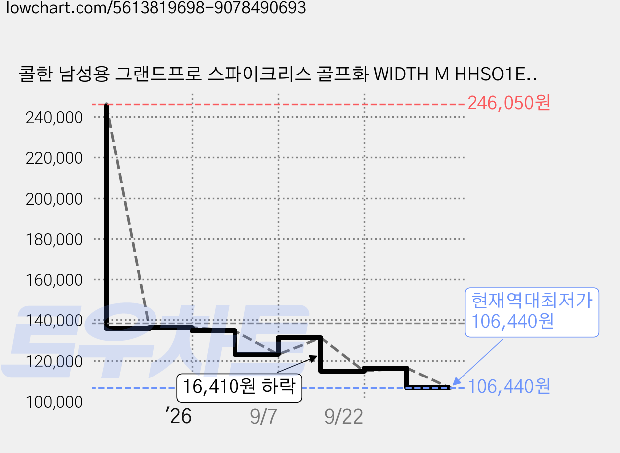 콜한 남성용 그랜드프로 스파이크리스 골프화 WIDTH M HHSO1E901 가격 변동 차트, 현재가 106,440원, 역대최저가