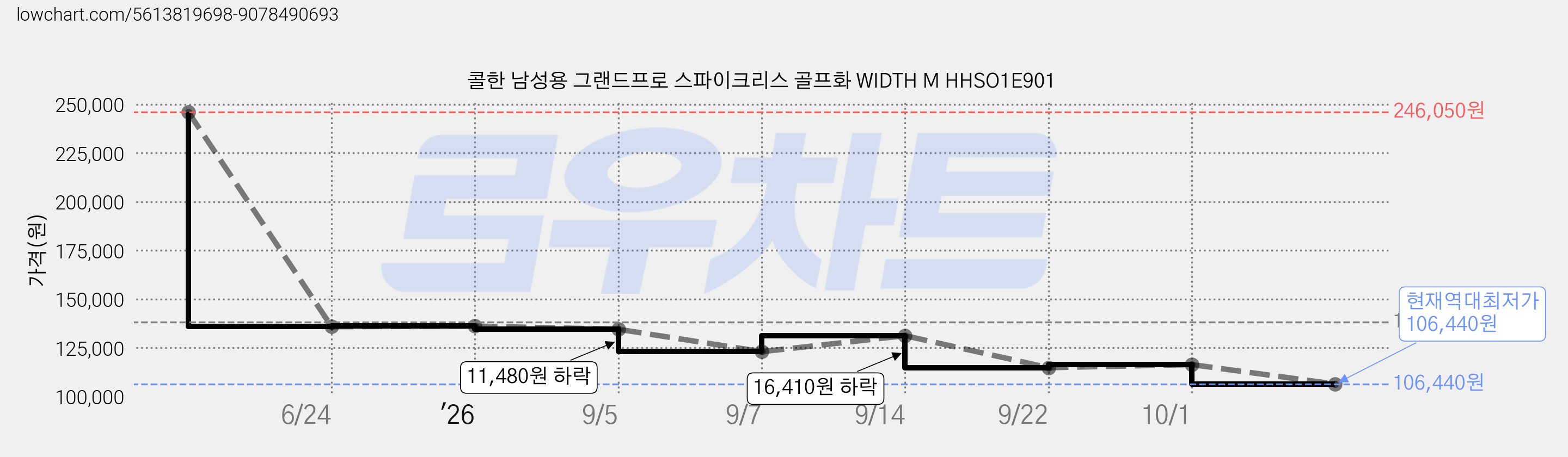 콜한 남성용 그랜드프로 스파이크리스 골프화 WIDTH M HHSO1E901 가격 변동 차트, 현재가 106,440원, 역대최저가