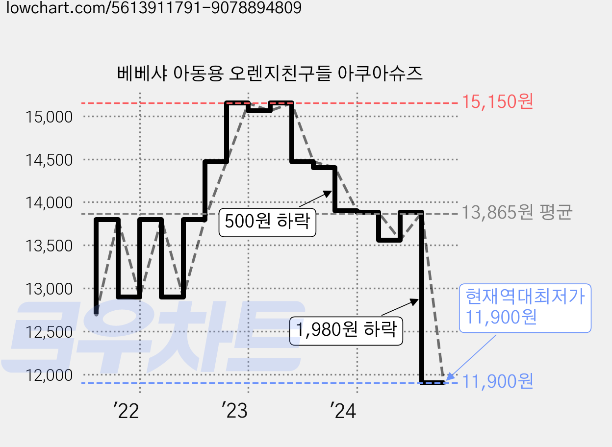 베베샤 아동용 오렌지친구들 아쿠아슈즈 가격 변동 차트, 현재가 11,900원, 역대최저가