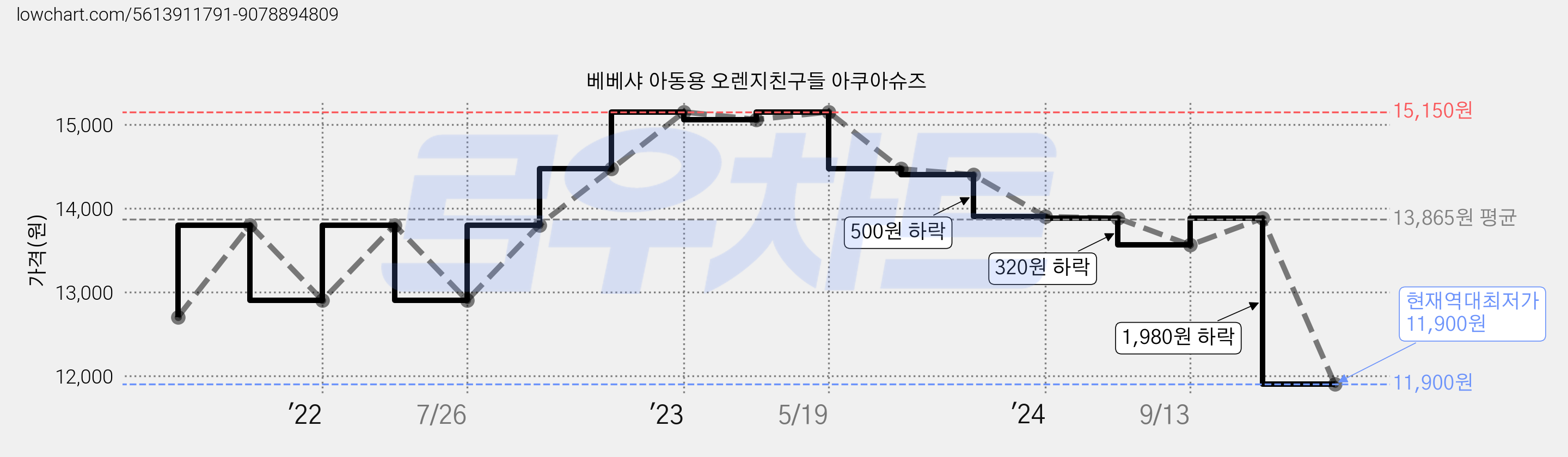 베베샤 아동용 오렌지친구들 아쿠아슈즈 가격 변동 차트, 현재가 11,900원, 역대최저가