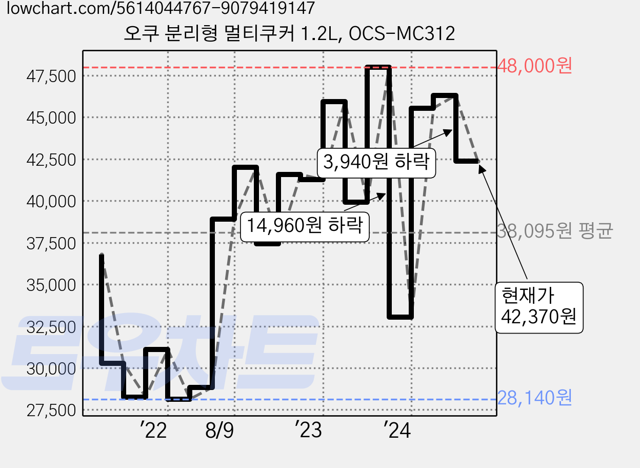 오쿠 분리형 멀티쿠커 1.2L, OCS-MC312 가격 변동 차트, 현재가 42,370원, 관측 최저가 27,310원