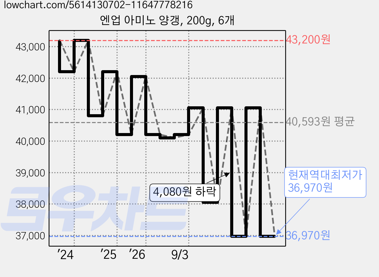 엔업 아미노 양갱, 200g, 6개 가격 변동 차트, 현재가 36,970원, 역대최저가