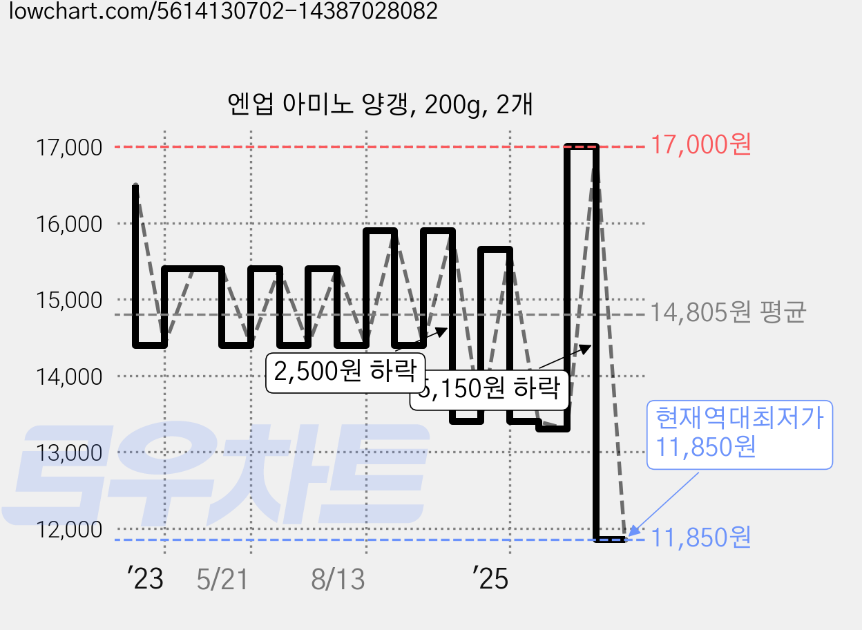 엔업 아미노 양갱, 200g, 2개 가격 변동 차트, 현재가 11,850원, 역대최저가