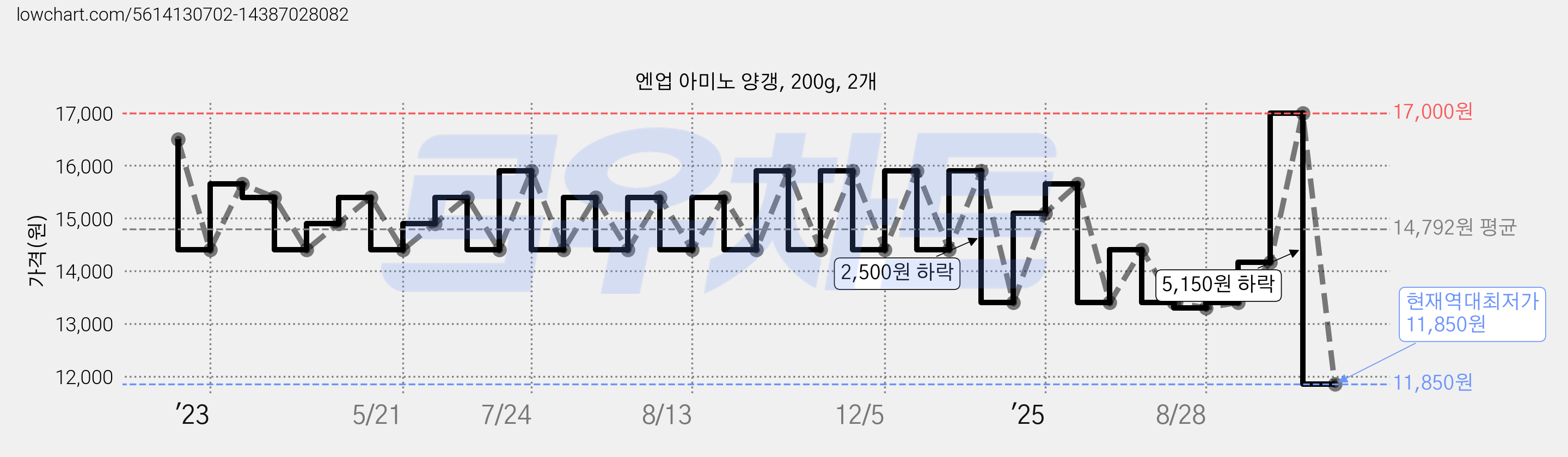 엔업 아미노 양갱, 200g, 2개 가격 변동 차트, 현재가 11,850원, 역대최저가