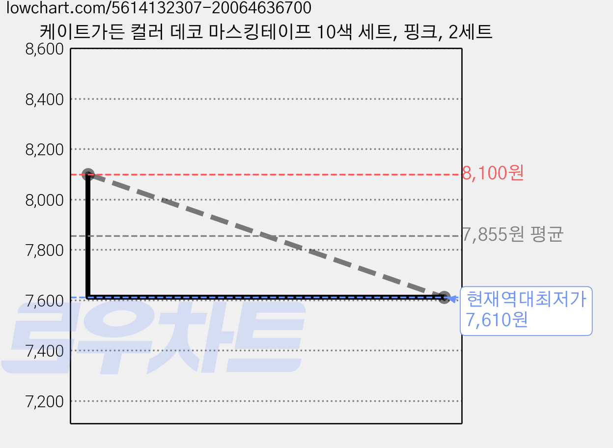 케이트가든 컬러 데코 마스킹테이프 10색 세트, 핑크, 2세트 가격 변동 차트, 현재가 7,610원, 역대최저가