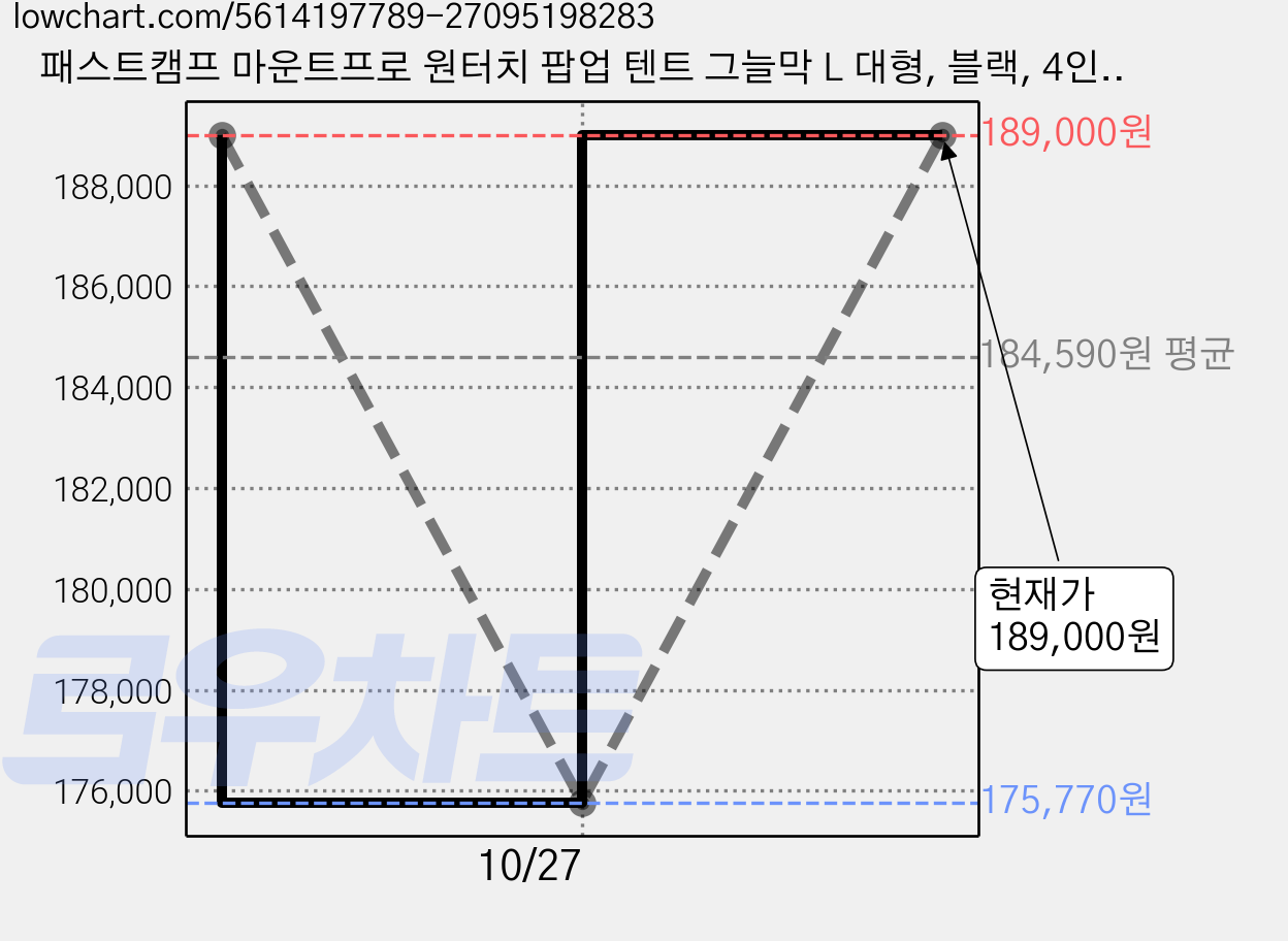 패스트캠프 마운트프로 원터치 팝업 텐트 그늘막 L 대형, 블랙, 4인용 가격 변동 차트, 현재가 189,000원, 관측 최저가 175,770원