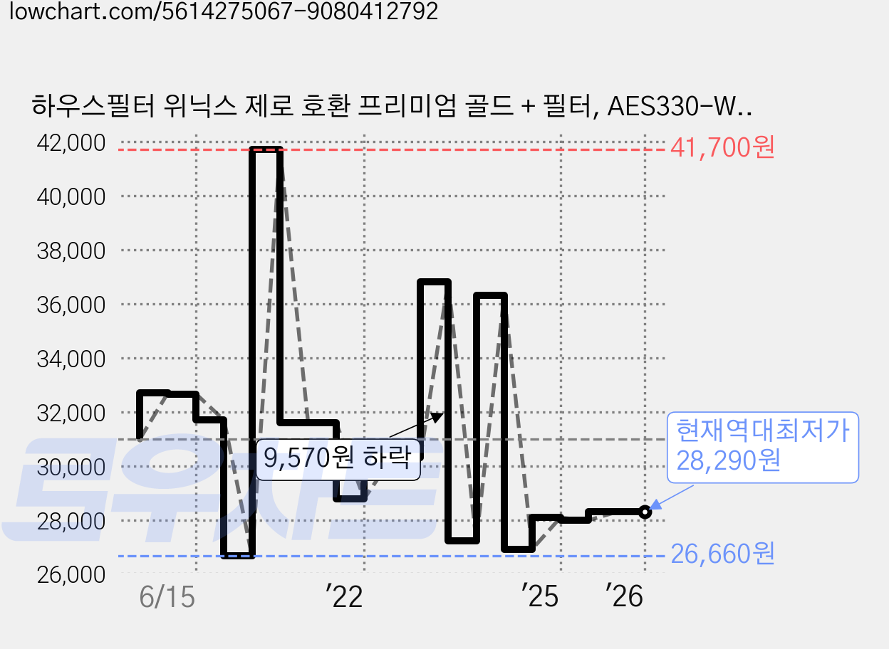 하우스필터 위닉스 제로 호환 프리미엄 골드 + 필터, AES330-W0, 1개 가격 변동 차트, 현재가 28,290원, 역대최저가
