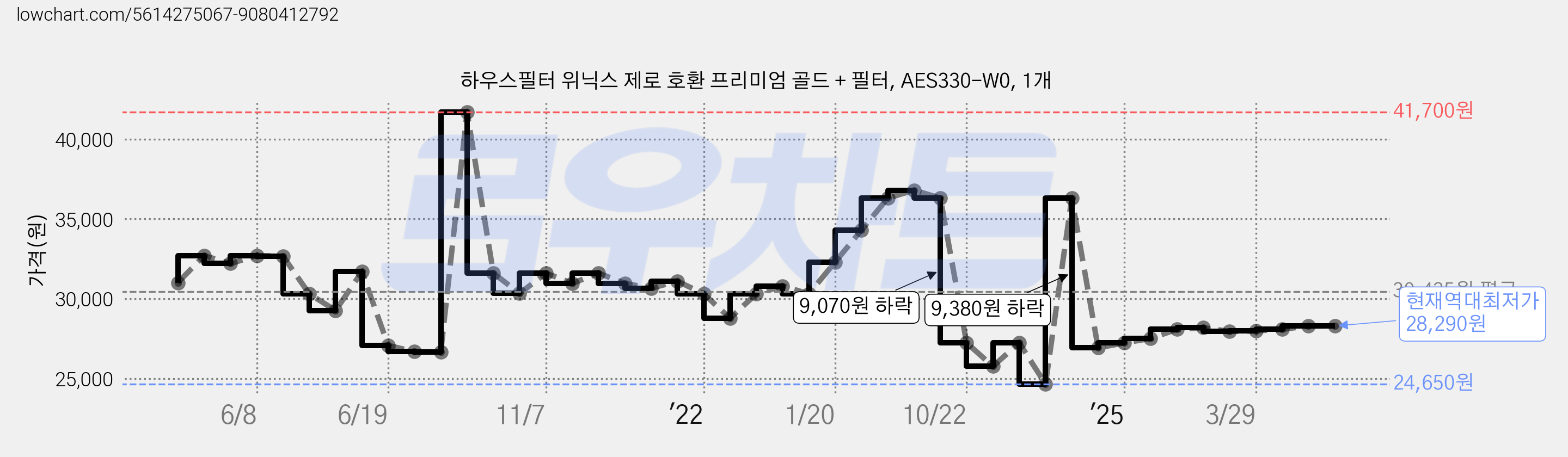 하우스필터 위닉스 제로 호환 프리미엄 골드 + 필터, AES330-W0, 1개 가격 변동 차트, 현재가 28,290원, 역대최저가