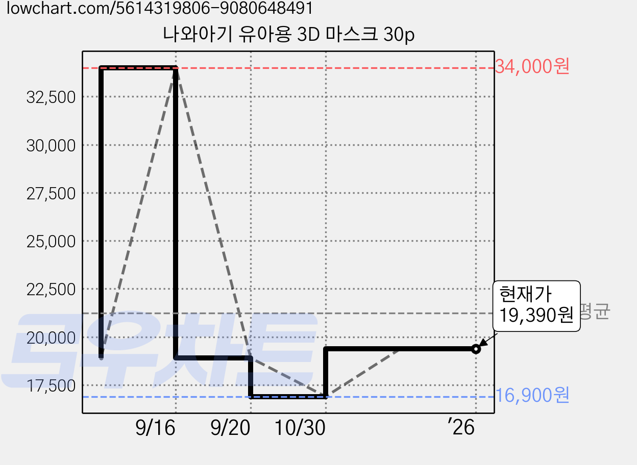 나와아기 유아용 3D 마스크 30p 가격 변동 차트, 현재가 19,390원, 역대최저가