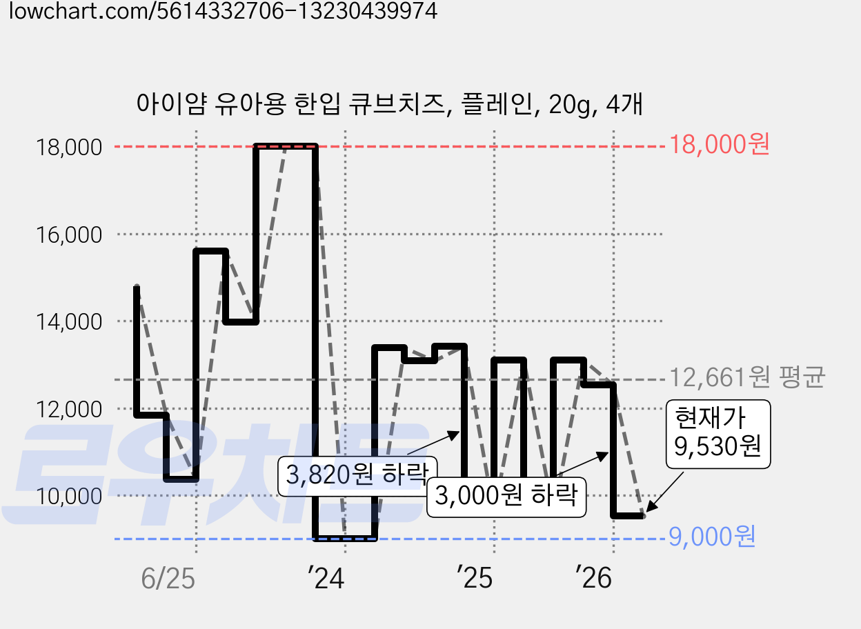 아이얌 유아용 한입 큐브치즈, 플레인, 20g, 4개 가격 변동 차트, 현재가 9,530원, 관측 최저가 9,000원