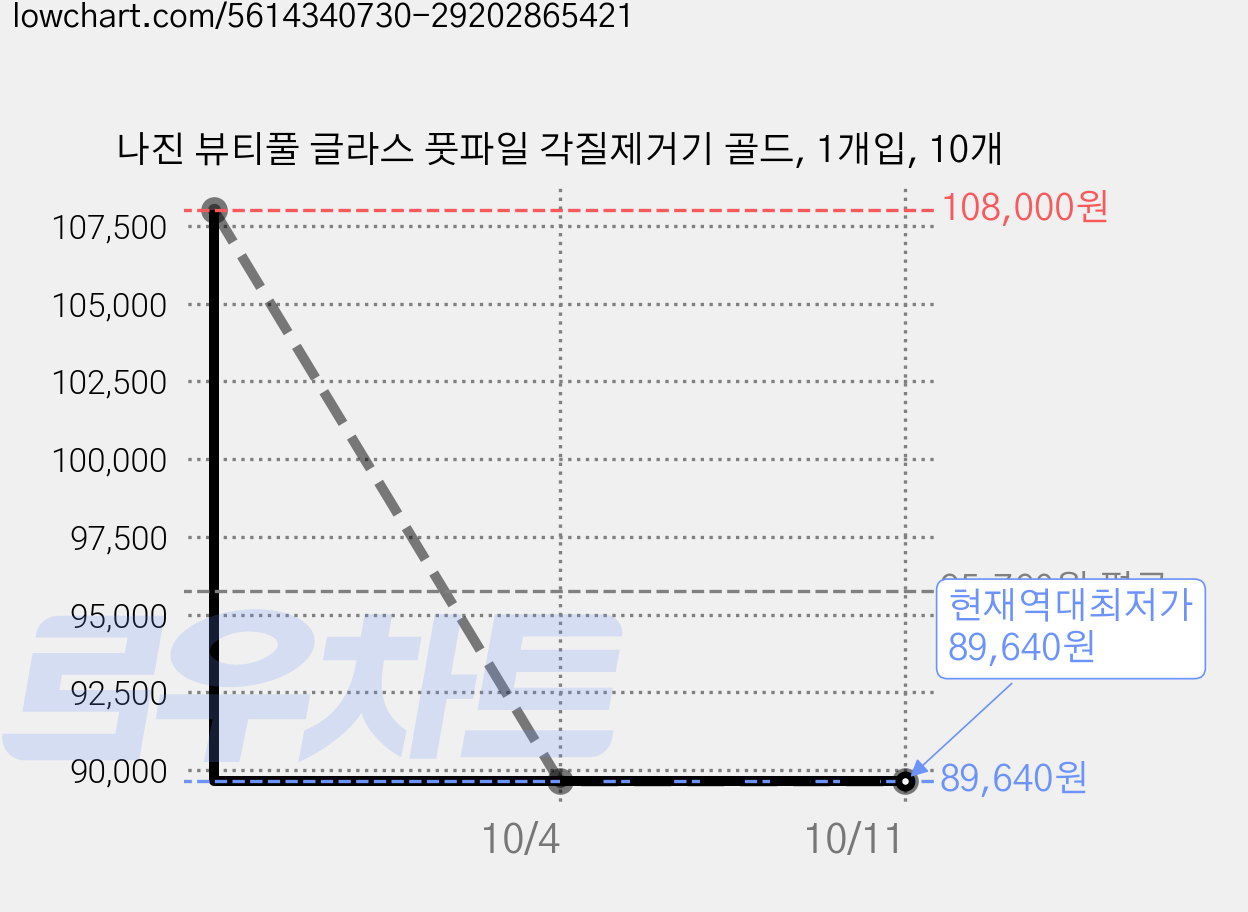 나진 뷰티풀 글라스 풋파일 각질제거기 골드, 1개입, 10개 가격 변동 차트, 현재가 89,640원, 역대최저가