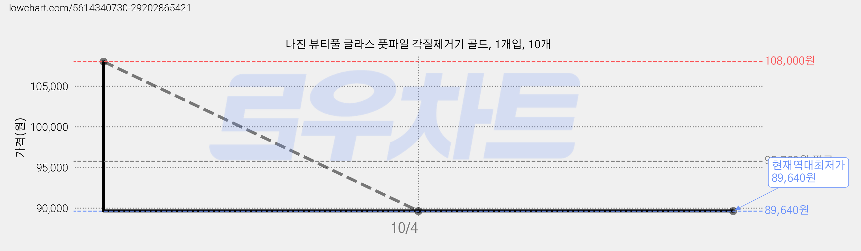 나진 뷰티풀 글라스 풋파일 각질제거기 골드, 1개입, 10개 가격 변동 차트, 현재가 89,640원, 역대최저가